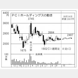 ＰＣＩホールディングス（Ｃ）日刊ゲンダイ