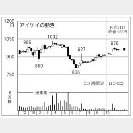 アイケイ（Ｃ）日刊ゲンダイ