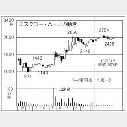 エスクロー・A・J（Ｃ）日刊ゲンダイ