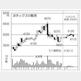 ヨネックス（Ｃ）日刊ゲンダイ