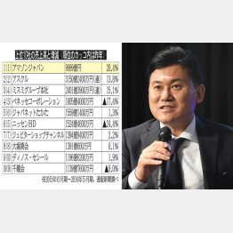 上位10社の売上高と増減（左は楽天・三木谷社長）（Ｃ）日刊ゲンダイ