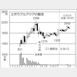 エボラブルアジア（Ｃ）日刊ゲンダイ