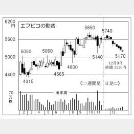 エフピコ（Ｃ）日刊ゲンダイ