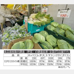 １３０円は夢のよう（今年春のスーパーで）／（Ｃ）日刊ゲンダイ