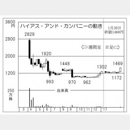 ハイアス・アンド・カンパニー（Ｃ）日刊ゲンダイ