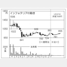 インフォテリア（Ｃ）日刊ゲンダイ