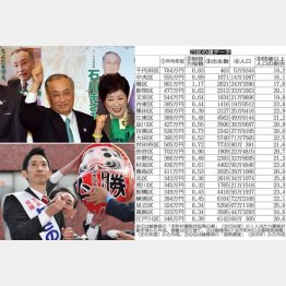 千代田区長選の石川候補（上）と与謝野候補／（Ｃ）日刊ゲンダイ