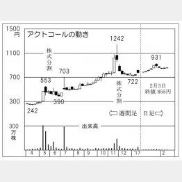 アクトコール（Ｃ）日刊ゲンダイ