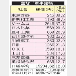 約40％上昇した銘柄も（Ｃ）日刊ゲンダイ