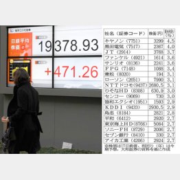 「３月に２万円」の声も（Ｃ）日刊ゲンダイ