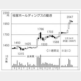 桧家ホールディングス（Ｃ）日刊ゲンダイ