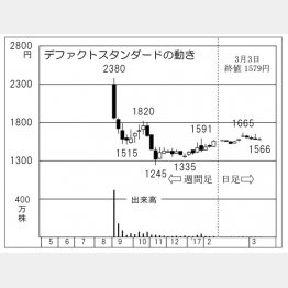 デファクトスタンダード（Ｃ）日刊ゲンダイ