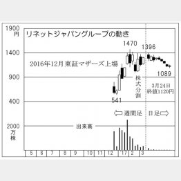 リネットジャパングループ（Ｃ）日刊ゲンダイ