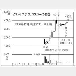 グレイステクノロジー（Ｃ）日刊ゲンダイ