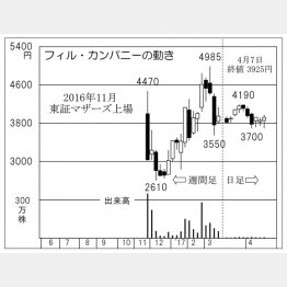 フィル・カンパニー（Ｃ）日刊ゲンダイ