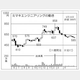 ミマキエンジニアリング（Ｃ）日刊ゲンダイ