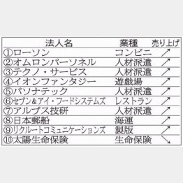 人材派遣の会社が目立つ（Ｃ）日刊ゲンダイ