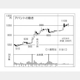 アバント（Ｃ）日刊ゲンダイ