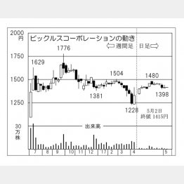 ピックルスコーポレーション