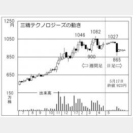 三精テクノロジーズ（Ｃ）日刊ゲンダイ