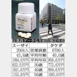 製薬業界の雄が激突！（Ｃ）日刊ゲンダイ