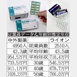 中外製薬とライオン（Ｃ）共同通信社