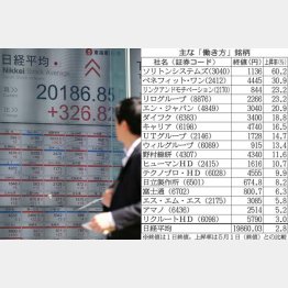 １年６カ月ぶりに２万円突破（Ｃ）日刊ゲンダイ