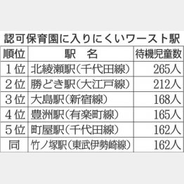 認可保育園に入りにくいワースト駅（Ｃ）日刊ゲンダイ