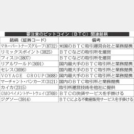 要注意のビットコイン銘柄（Ｃ）日刊ゲンダイ