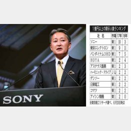 ソニーの平井社長と１億円以上の開示人数ランキング（Ｃ）日刊ゲンダイ