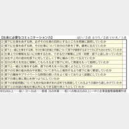 社長に必要なコミュニケーション能力／作成・中小企業基盤整備機構