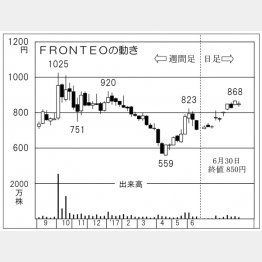 FRONTEO（Ｃ）日刊ゲンダイ