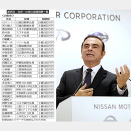 社長・会長の高額役員報酬と日産ゴーン社長（Ｃ）日刊ゲンダイ