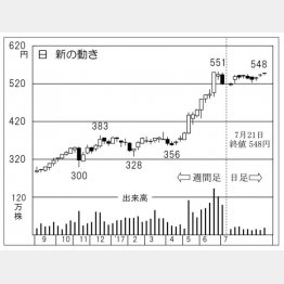 日新（Ｃ）日刊ゲンダイ