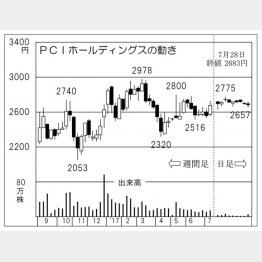 PCIホールディングス（Ｃ）日刊ゲンダイ