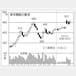 東洋鋼鈑（Ｃ）日刊ゲンダイ