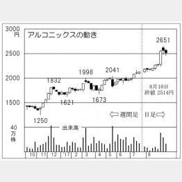 アルコニックス（Ｃ）日刊ゲンダイ