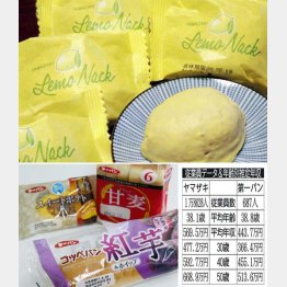 山崎製パンは洋菓子も（Ｃ）日刊ゲンダイ