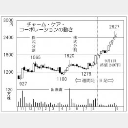 チャーム・ケア・コーポレーション（Ｃ）日刊ゲンダイ