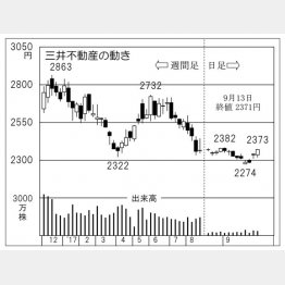 三井不動産（Ｃ）日刊ゲンダイ