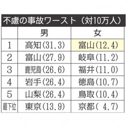 不慮の事故ワーストの表（Ｃ）日刊ゲンダイ