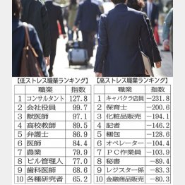 職業によって疲れに差が（Ｃ）日刊ゲンダイ