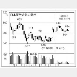 日本証券金融（Ｃ）日刊ゲンダイ