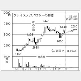 グレイステクノロジー（Ｃ）日刊ゲンダイ