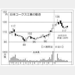 日本コークス工業の動き（Ｃ）日刊ゲンダイ