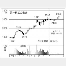 第一精工（Ｃ）日刊ゲンダイ