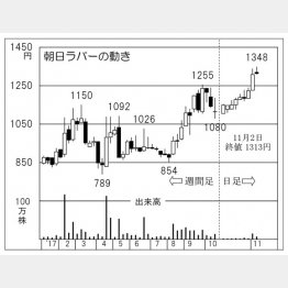 朝日ラバー（Ｃ）日刊ゲンダイ