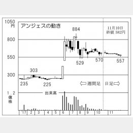 アンジェス（Ｃ）日刊ゲンダイ