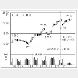 CKD（Ｃ）日刊ゲンダイ
