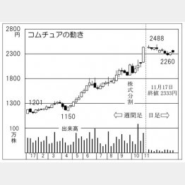 コムチュア（Ｃ）日刊ゲンダイ